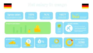 Visualize the net salary in Germany with key statistics and deductions for easy understanding.